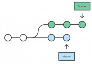 How to update feature branch from master in Git | On software development